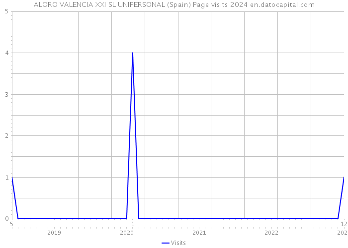 ALORO VALENCIA XXI SL UNIPERSONAL (Spain) Page visits 2024 