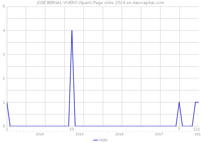 JOSE BERNAL VIVERO (Spain) Page visits 2024 