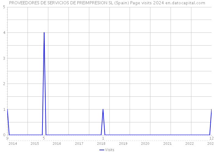 PROVEEDORES DE SERVICIOS DE PREIMPRESION SL (Spain) Page visits 2024 