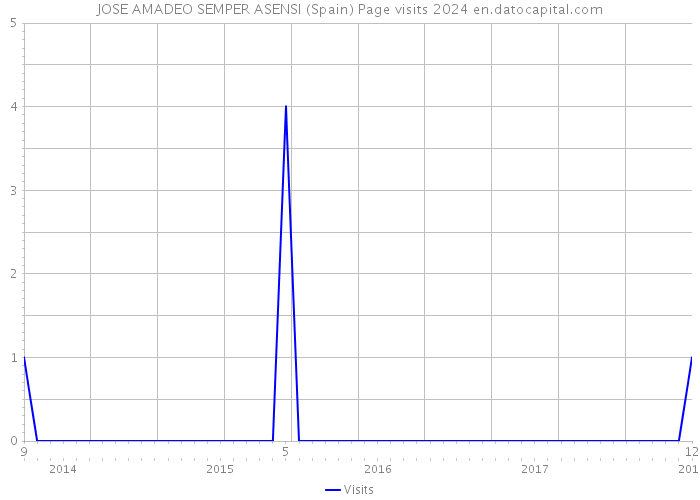 JOSE AMADEO SEMPER ASENSI (Spain) Page visits 2024 