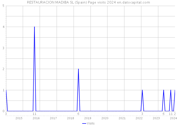 RESTAURACION MADIBA SL (Spain) Page visits 2024 