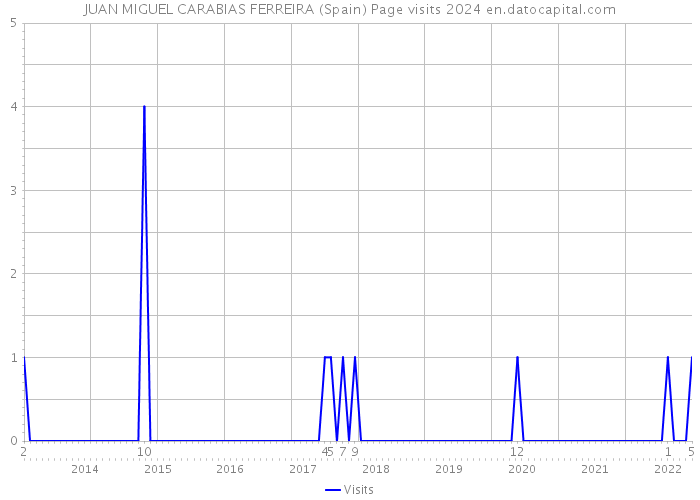 JUAN MIGUEL CARABIAS FERREIRA (Spain) Page visits 2024 