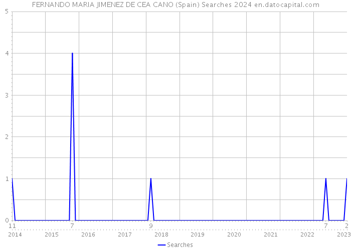 FERNANDO MARIA JIMENEZ DE CEA CANO (Spain) Searches 2024 