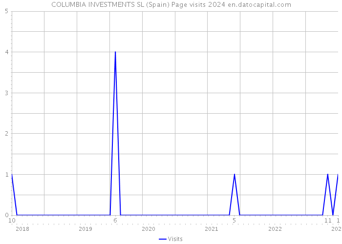COLUMBIA INVESTMENTS SL (Spain) Page visits 2024 