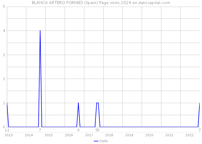 BLANCA ARTERO FORNIES (Spain) Page visits 2024 