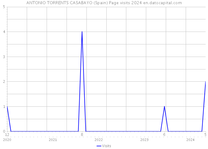 ANTONIO TORRENTS CASABAYO (Spain) Page visits 2024 