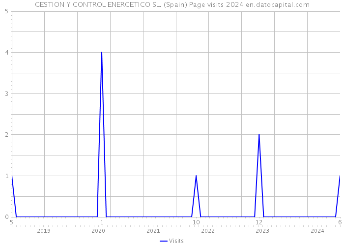 GESTION Y CONTROL ENERGETICO SL. (Spain) Page visits 2024 