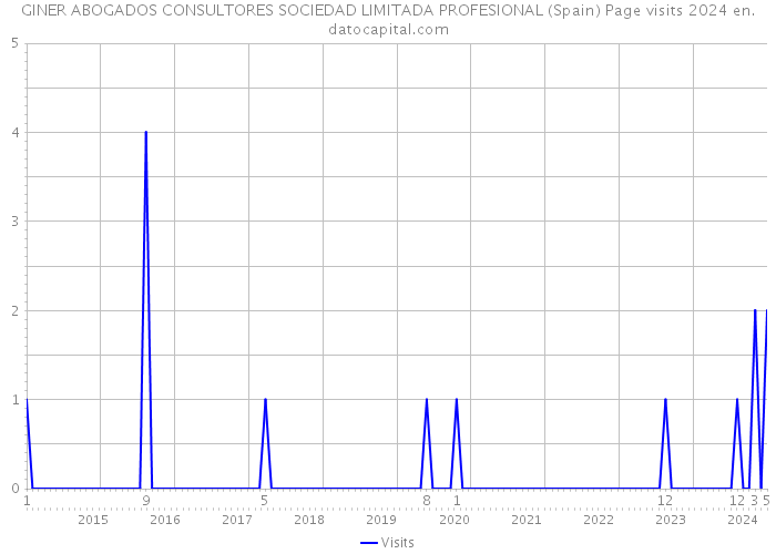 GINER ABOGADOS CONSULTORES SOCIEDAD LIMITADA PROFESIONAL (Spain) Page visits 2024 