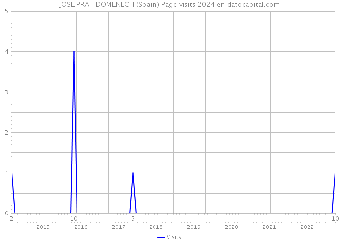 JOSE PRAT DOMENECH (Spain) Page visits 2024 