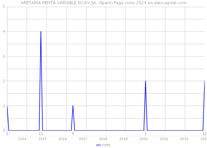 ARETARIA RENTA VARIABLE SICAV SA. (Spain) Page visits 2024 