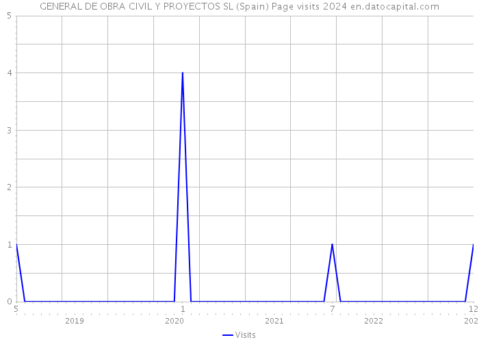 GENERAL DE OBRA CIVIL Y PROYECTOS SL (Spain) Page visits 2024 