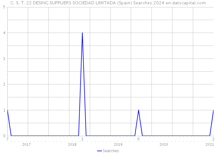 C. S. T. 22 DESING SUPPLIERS SOCIEDAD LIMITADA (Spain) Searches 2024 