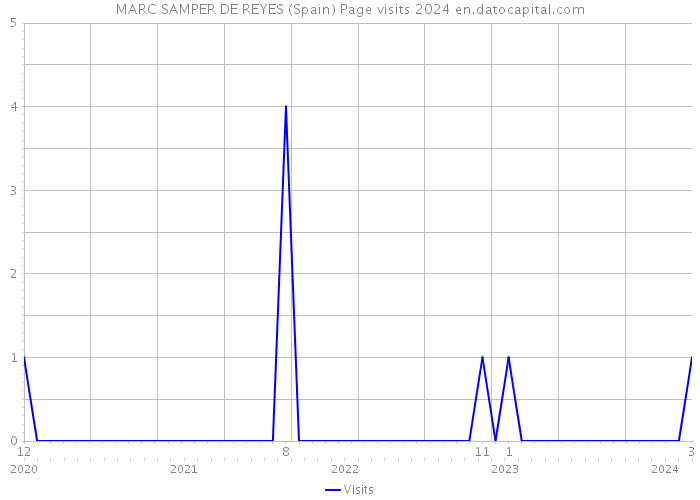 MARC SAMPER DE REYES (Spain) Page visits 2024 