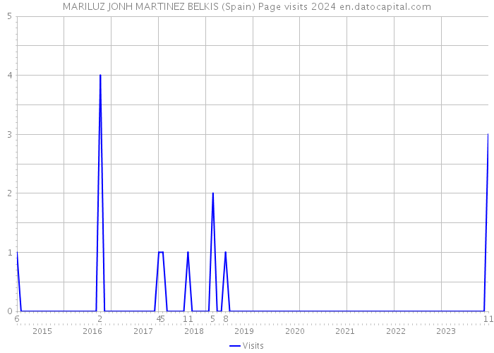 MARILUZ JONH MARTINEZ BELKIS (Spain) Page visits 2024 