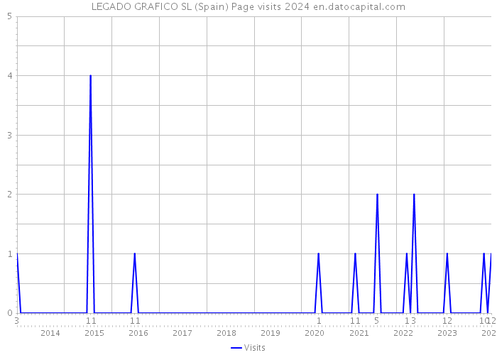 LEGADO GRAFICO SL (Spain) Page visits 2024 