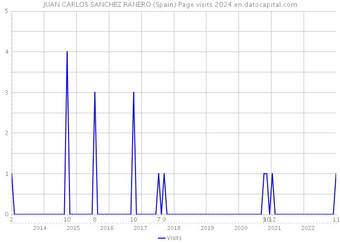 JUAN CARLOS SANCHEZ RANERO (Spain) Page visits 2024 