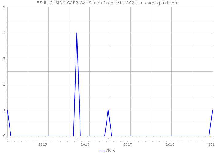 FELIU CUSIDO GARRIGA (Spain) Page visits 2024 
