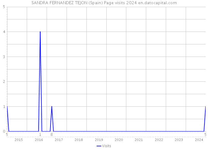SANDRA FERNANDEZ TEJON (Spain) Page visits 2024 