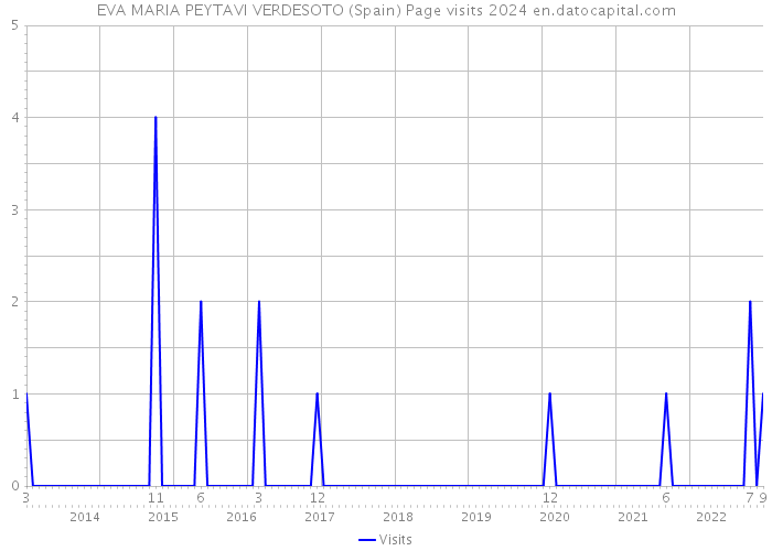 EVA MARIA PEYTAVI VERDESOTO (Spain) Page visits 2024 