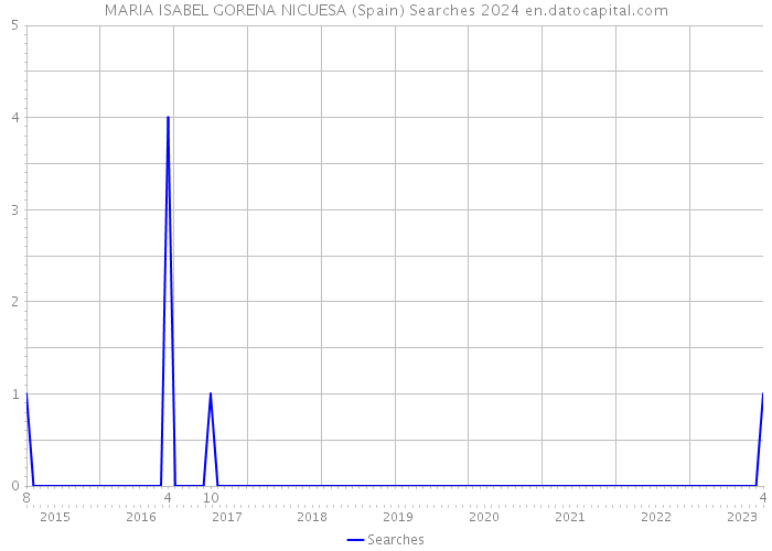 MARIA ISABEL GORENA NICUESA (Spain) Searches 2024 