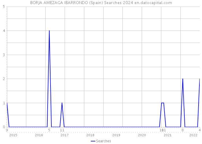 BORJA AMEZAGA IBARRONDO (Spain) Searches 2024 