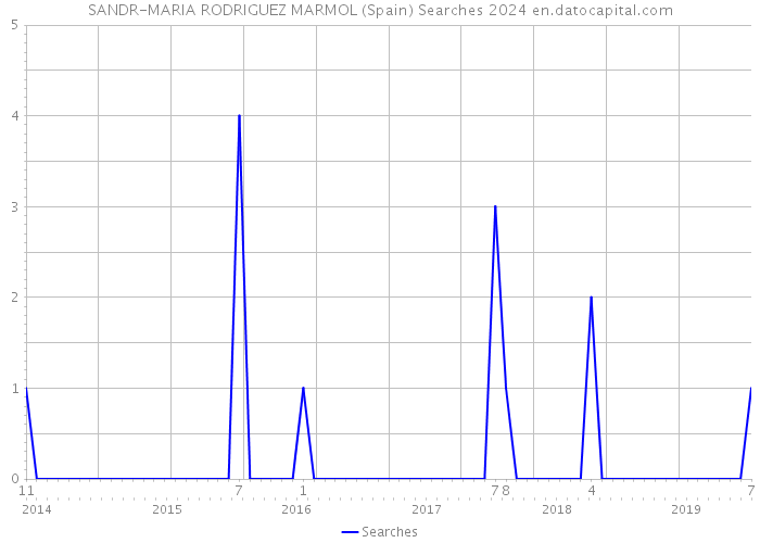 SANDR-MARIA RODRIGUEZ MARMOL (Spain) Searches 2024 