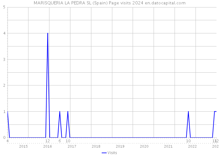 MARISQUERIA LA PEDRA SL (Spain) Page visits 2024 