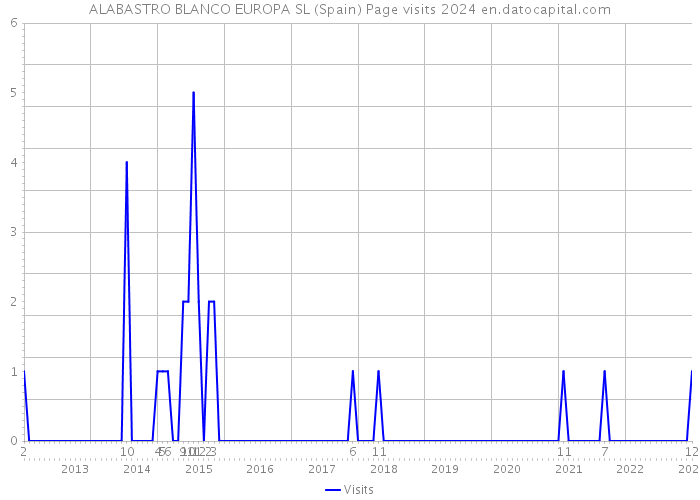 ALABASTRO BLANCO EUROPA SL (Spain) Page visits 2024 