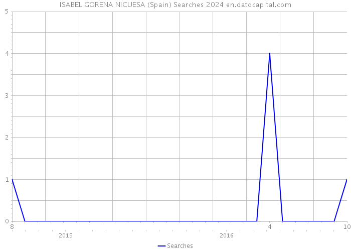 ISABEL GORENA NICUESA (Spain) Searches 2024 