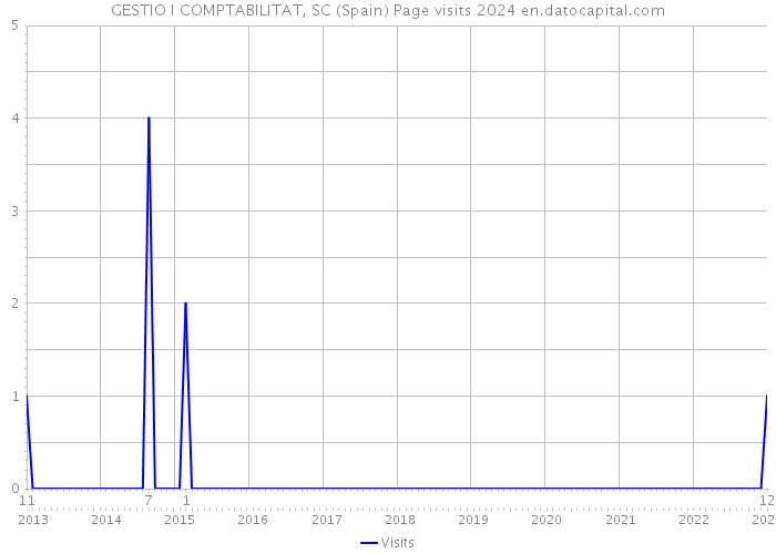 GESTIO I COMPTABILITAT, SC (Spain) Page visits 2024 