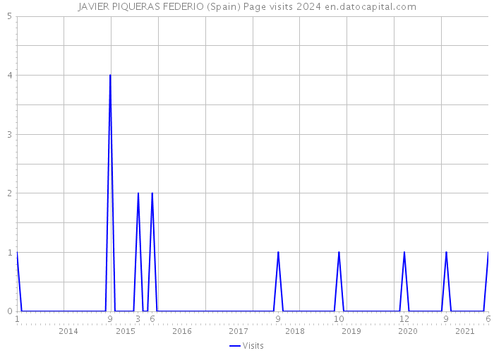 JAVIER PIQUERAS FEDERIO (Spain) Page visits 2024 