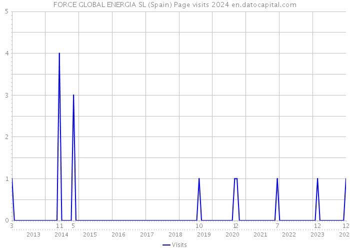 FORCE GLOBAL ENERGIA SL (Spain) Page visits 2024 