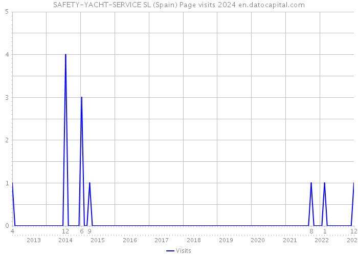SAFETY-YACHT-SERVICE SL (Spain) Page visits 2024 