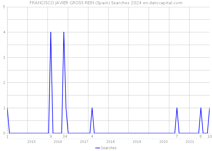 FRANCISCO JAVIER GROSS REIN (Spain) Searches 2024 