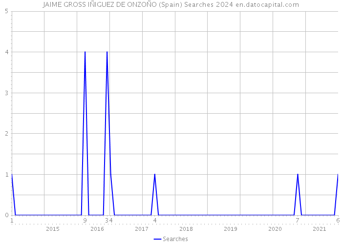 JAIME GROSS IÑIGUEZ DE ONZOÑO (Spain) Searches 2024 