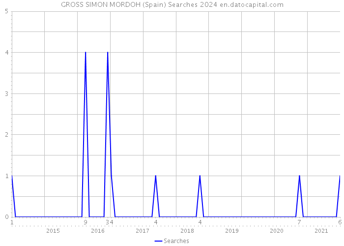 GROSS SIMON MORDOH (Spain) Searches 2024 