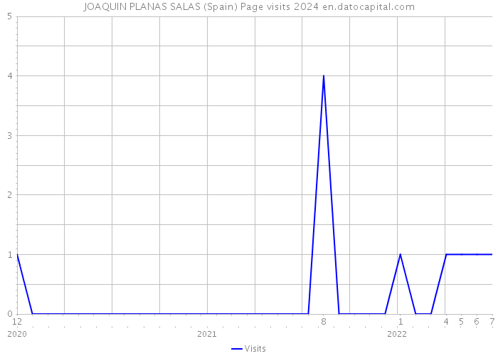 JOAQUIN PLANAS SALAS (Spain) Page visits 2024 
