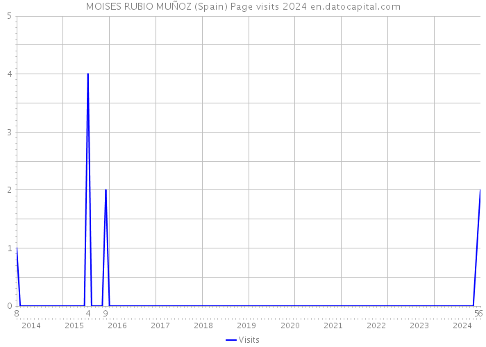 MOISES RUBIO MUÑOZ (Spain) Page visits 2024 