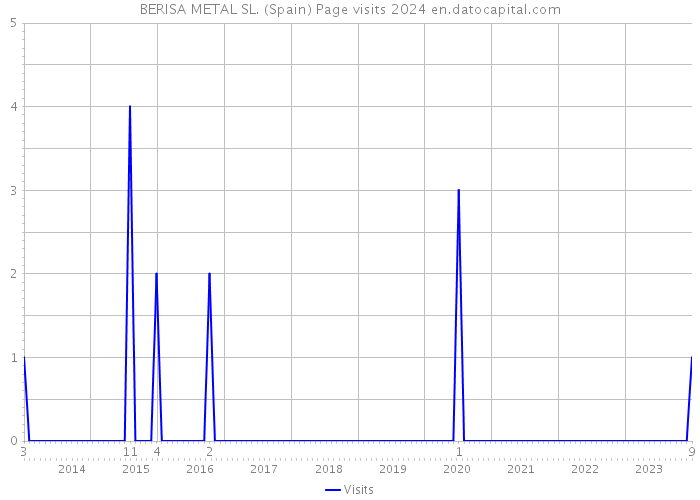 BERISA METAL SL. (Spain) Page visits 2024 