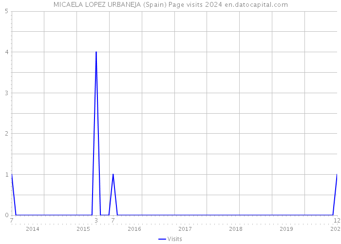 MICAELA LOPEZ URBANEJA (Spain) Page visits 2024 