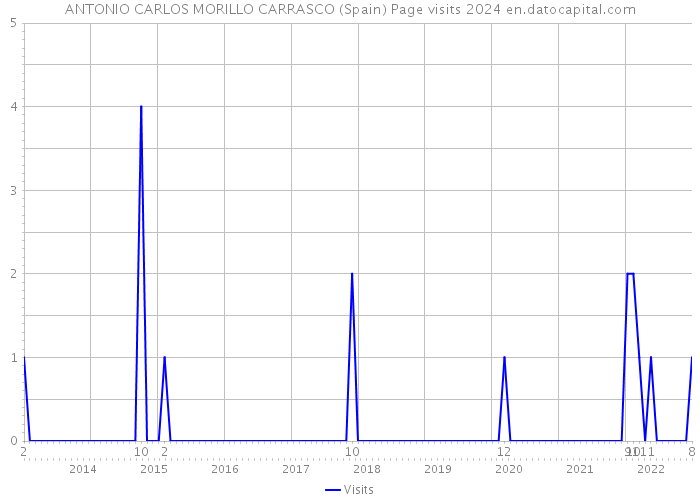ANTONIO CARLOS MORILLO CARRASCO (Spain) Page visits 2024 