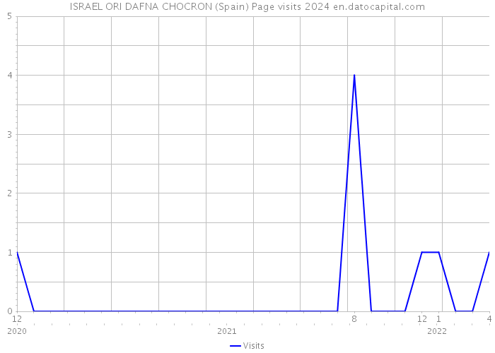ISRAEL ORI DAFNA CHOCRON (Spain) Page visits 2024 