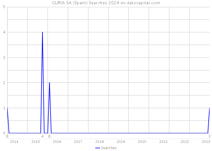 GURIA SA (Spain) Searches 2024 