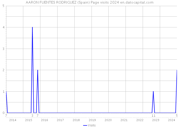 AARON FUENTES RODRIGUEZ (Spain) Page visits 2024 