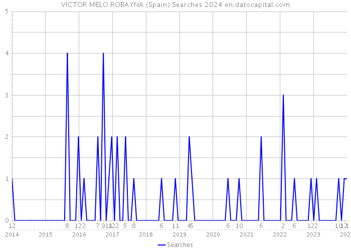 VICTOR MELO ROBAYNA (Spain) Searches 2024 