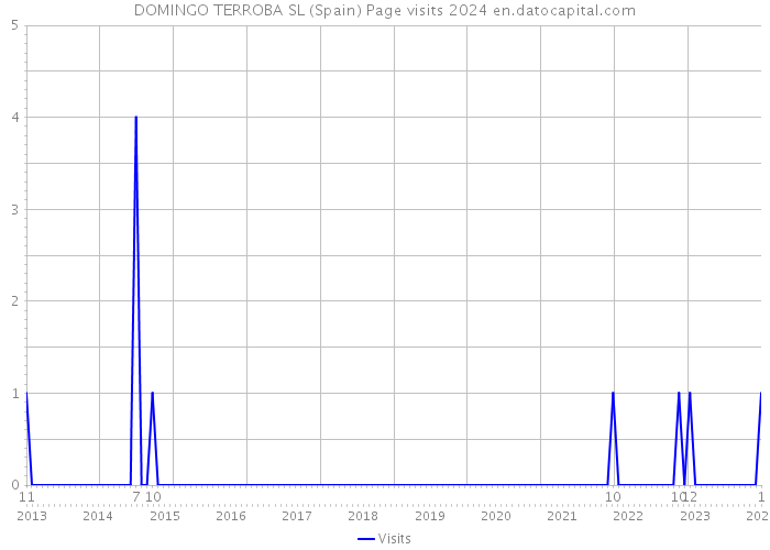 DOMINGO TERROBA SL (Spain) Page visits 2024 