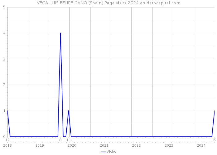 VEGA LUIS FELIPE CANO (Spain) Page visits 2024 