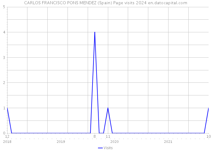 CARLOS FRANCISCO PONS MENDEZ (Spain) Page visits 2024 