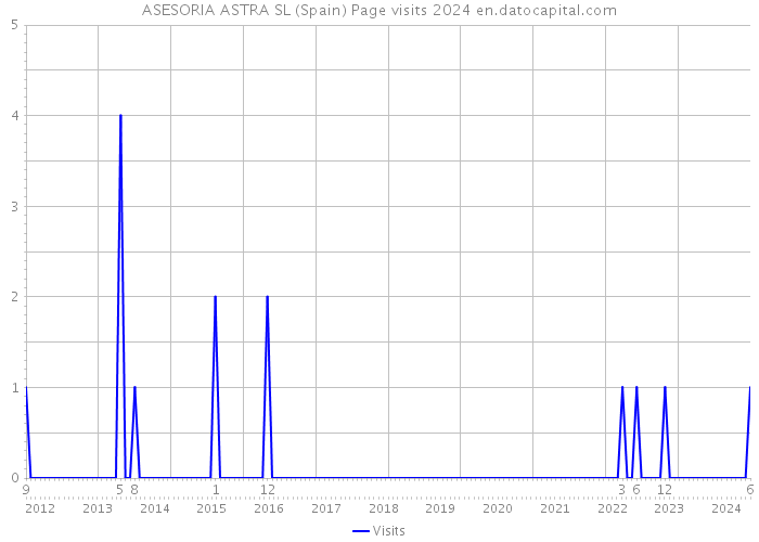 ASESORIA ASTRA SL (Spain) Page visits 2024 