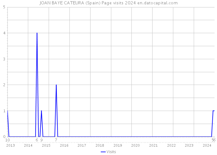 JOAN BAYE CATEURA (Spain) Page visits 2024 
